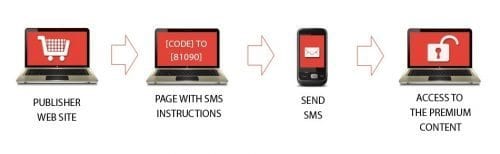 Cara Berhenti Berlangganan RBT, SMS Pelanggan di Tri